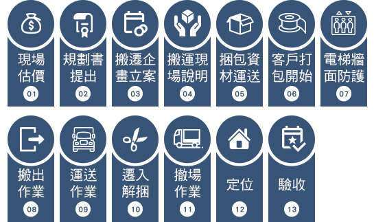 專業型搬家流程
